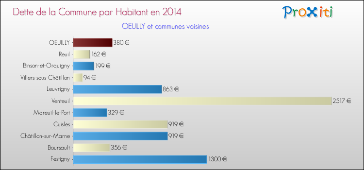 Dette par habitant de la commune en 2014 pour OEUILLY et les communes proches Comparaison de la dette par habitant de la commune en 2014 pour OEUILLY et les communes voisines