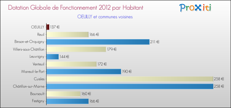 Montant des dotations globales de fonctionnement DGF par Habitant pour OEUILLY et les communes proches Comparaison des des dotations globales de fonctionnement DGF par habitant pour OEUILLY et les communes voisines