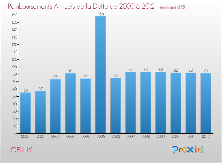 Evolution de l'annuité de la dette pour la commune de OEUILLY de 2000 à 2012 Annuités de la dette pour OEUILLY de 2000 à 2012