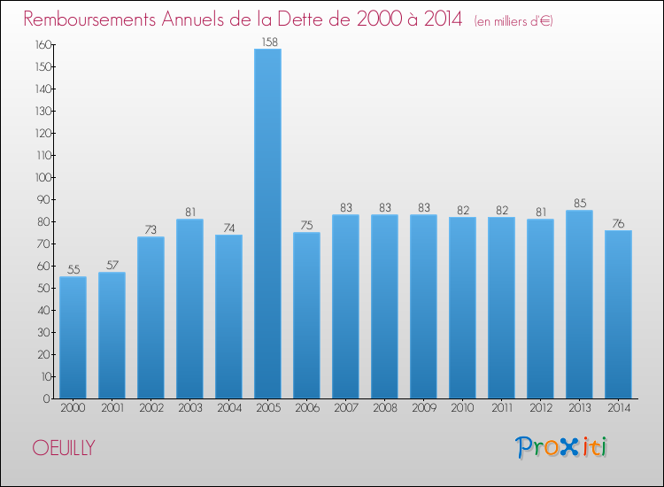 Evolution de l'annuité de la dette pour la commune de OEUILLY de 2000 à 2014 Annuités de la dette pour OEUILLY de 2000 à 2014