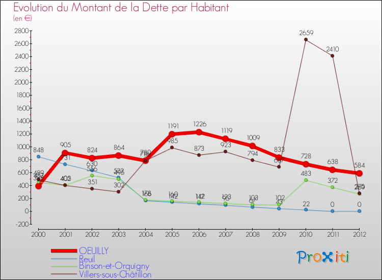 Evolution de la dette par habitant pour la commune de OEUILLY et les communes proches de 2000 à 2012 Comparaison de la dette par habitant pour OEUILLY et les communes voisines de 2000 à 2012