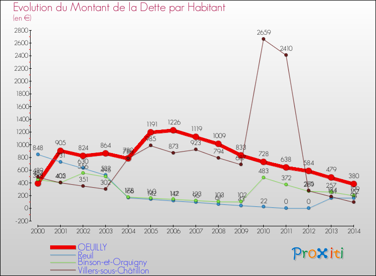 Evolution de la dette par habitant pour la commune de OEUILLY et les communes proches de 2000 à 2014 Comparaison de la dette par habitant pour OEUILLY et les communes voisines de 2000 à 2014