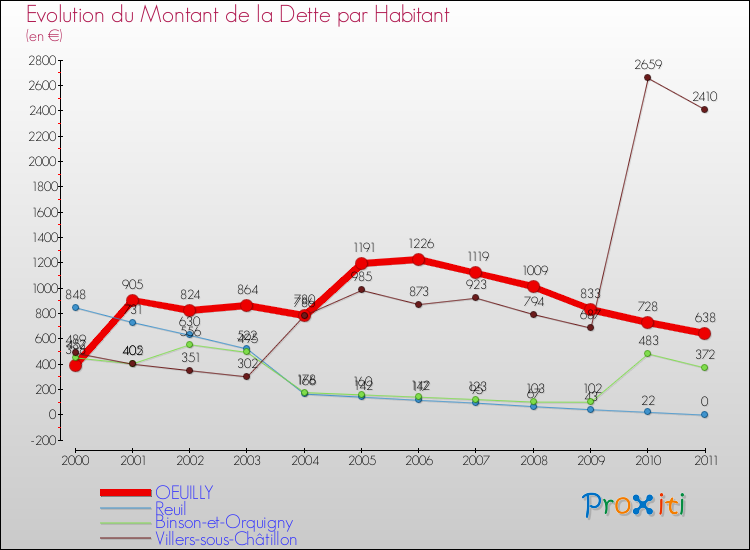 Evolution de la dette par habitant pour la commune de OEUILLY et les communes proches Comparaison de la dette par habitant pour OEUILLY et les communes voisines
