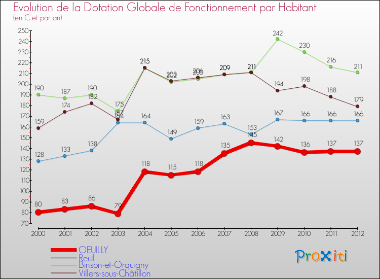 Evolution et montant de la dotation globale de fonctionnement par Habitant pour OEUILLY et les communes proches Comparaison des dotations globales de fonctionnement par habitant pour OEUILLY et les communes voisines