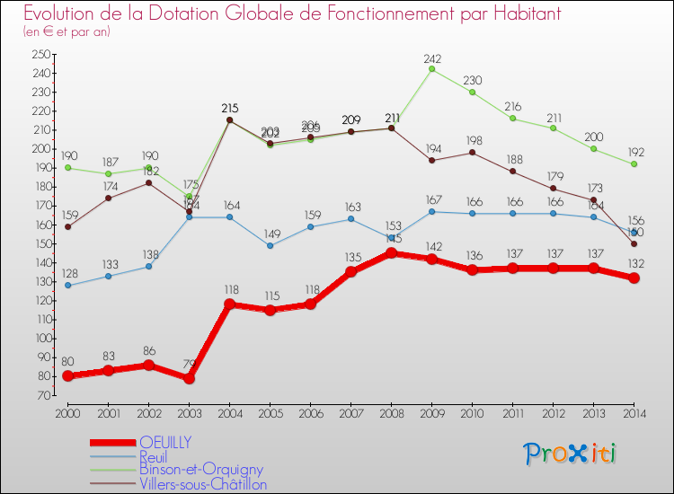 Evolution et montant de la dotation globale de fonctionnement par Habitant pour OEUILLY et les communes proches de 2000 à 2014. Comparaison des dotations globales de fonctionnement par habitant pour OEUILLY et les communes voisines de 2000 à 2014.