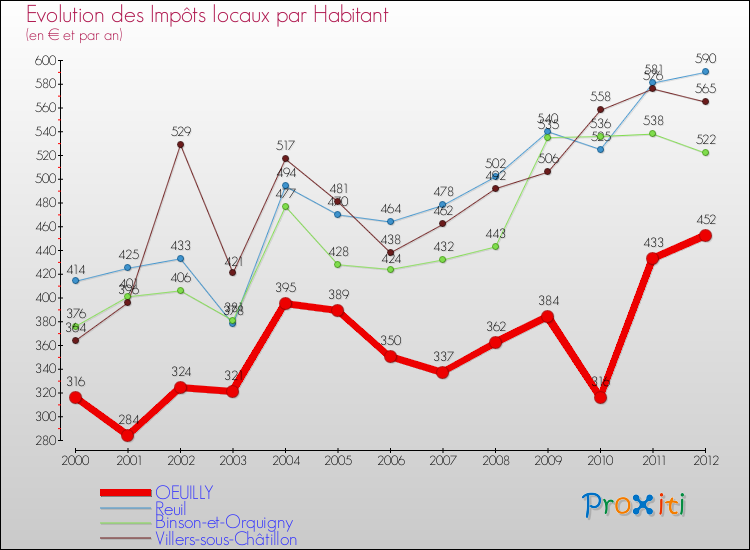 Evolution et montant des impôts locaux par Habitant pour OEUILLY et les communes proches Comparaison des impôts locaux par habitant pour OEUILLY et les communes voisines