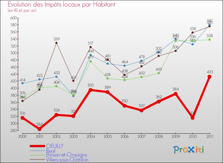 Evolution et montant des impôts locaux par Habitant pour OEUILLY et les communes proches Comparaison des impôts locaux par habitant pour OEUILLY et les communes voisines