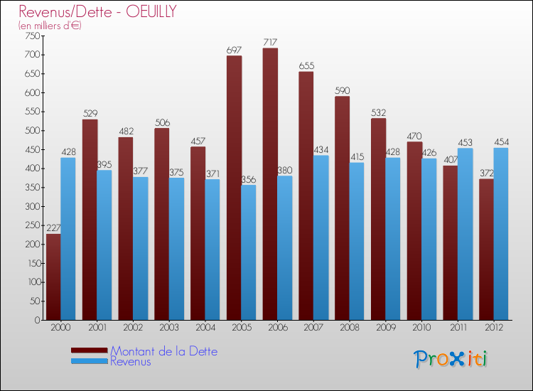 Evolution comparée de la dette et des revenus pour la commune de OEUILLY de 2000 à 2012 Comparaison de la dette et des revenus pour OEUILLY de 2000 à 2012