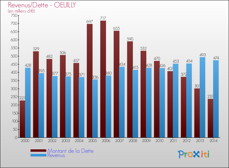 Evolution comparée de la dette et des revenus pour la commune de OEUILLY de 2000 à 2014 Comparaison de la dette et des revenus pour OEUILLY de 2000 à 2014