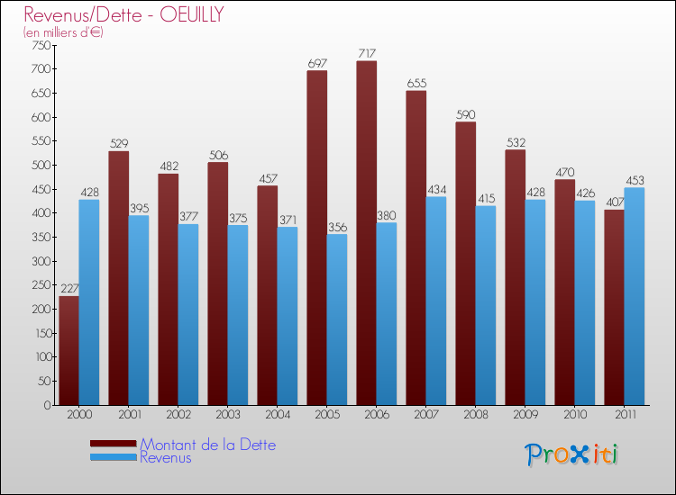 Evolution comparée de la dette et des revenus pour la commune de OEUILLY de 2000 à 2011 Comparaison de la dette et des revenus pour OEUILLY de 2000 à 2011