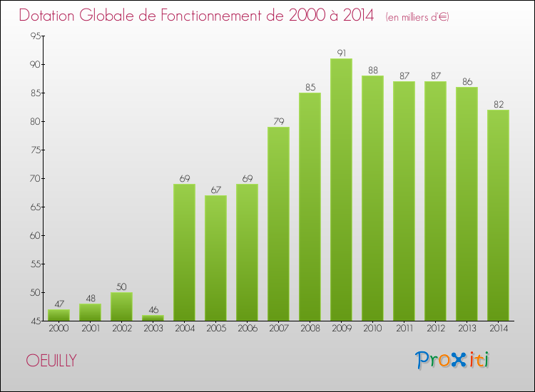 Evolution du montant de la Dotation Globale de Fonctionnement pour la commune de OEUILLY de 2000 à 2014 Evolution du montant de la Dotation Globale de Fonctionnement pour OEUILLY de 2000 à 2014