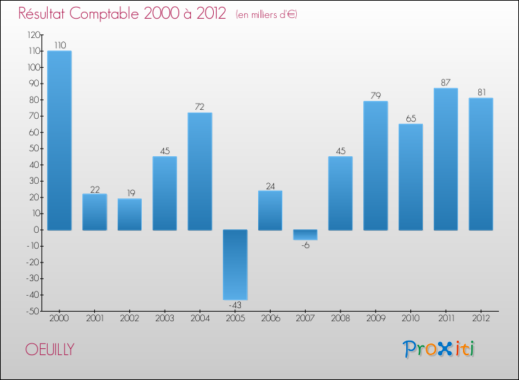 Evolution du résultat comptable pour la commune de OEUILLY de 2000 à 2012 Evolution du résultat comptable pour OEUILLY de 2000 à 2012