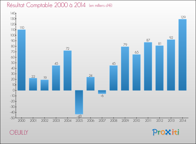 Evolution du résultat comptable pour la commune de OEUILLY de 2000 à 2014 Evolution du résultat comptable pour OEUILLY de 2000 à 2014