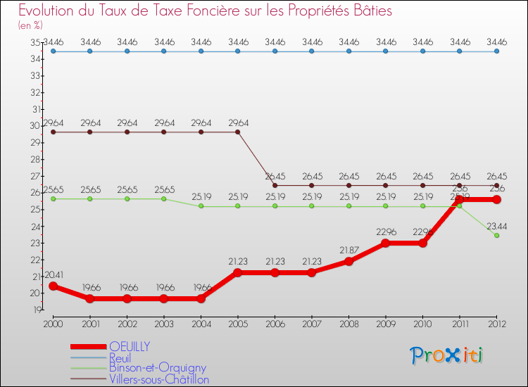 Evolution du taux de la taxe foncière sur le bati pour OEUILLY et les communes proches de 2000 à 2012 Comparaison des taux de taxe foncière sur le bati pour OEUILLY et les communes voisines de 2000 à 2012