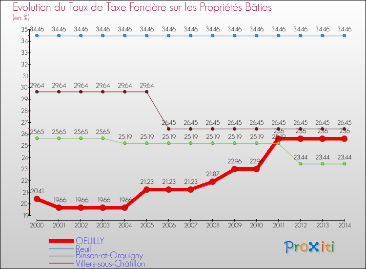 Evolution du taux de la taxe foncière sur le bati pour OEUILLY et les communes proches de 2000 à 2014 Comparaison des taux de taxe foncière sur le bati pour OEUILLY et les communes voisines de 2000 à 2014