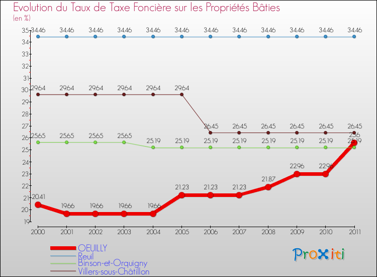 Evolution du taux de la taxe foncière sur le bati pour OEUILLY et les communes proches Comparaison des taux de taxe foncière sur le bati pour OEUILLY et les communes voisines