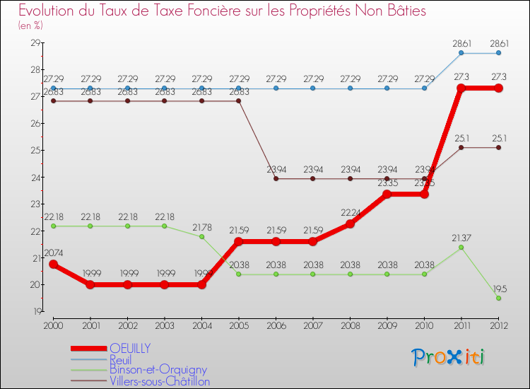 Evolution du taux de la taxe foncière sur les immeubles et terrains non batis pour OEUILLY et les communes proches de 2000 à 2012 Comparaison des taux de la taxe foncière sur les immeubles et terrains non batis pour OEUILLY et les communes voisines de 2000 à 2012