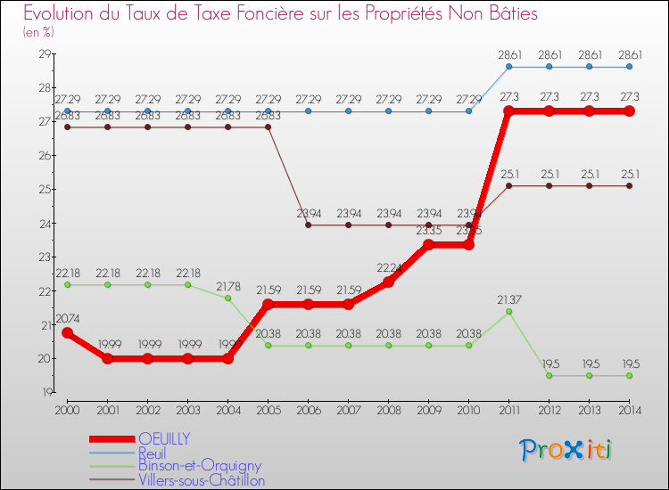 Evolution du taux de la taxe foncière sur les immeubles et terrains non batis pour OEUILLY et les communes proches de 2000 à 2014 Comparaison des taux de la taxe foncière sur les immeubles et terrains non batis pour OEUILLY et les communes voisines de 2000 à 2014