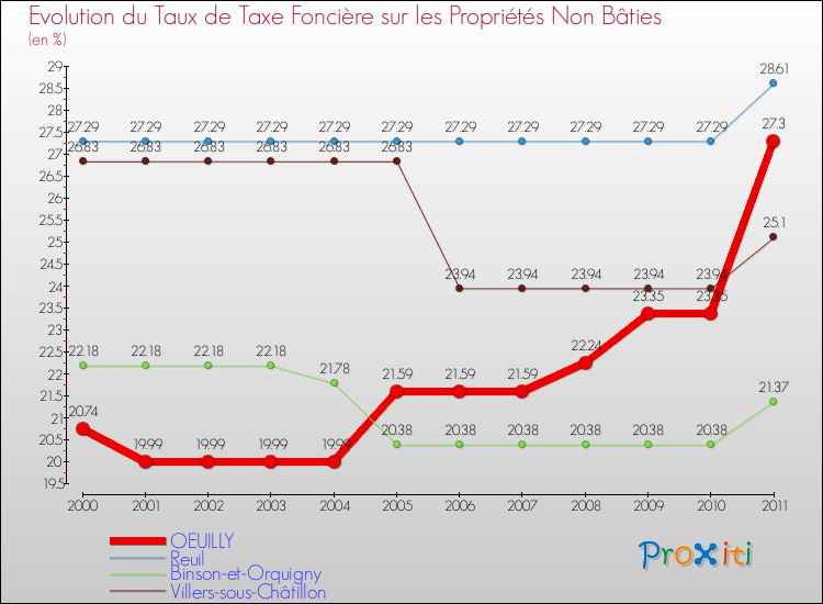 Evolution du taux de la taxe foncière sur les immeubles et terrains non batis pour OEUILLY et les communes proches Comparaison des taux de la taxe foncière sur les immeubles et terrains non batis pour OEUILLY et les communes voisines