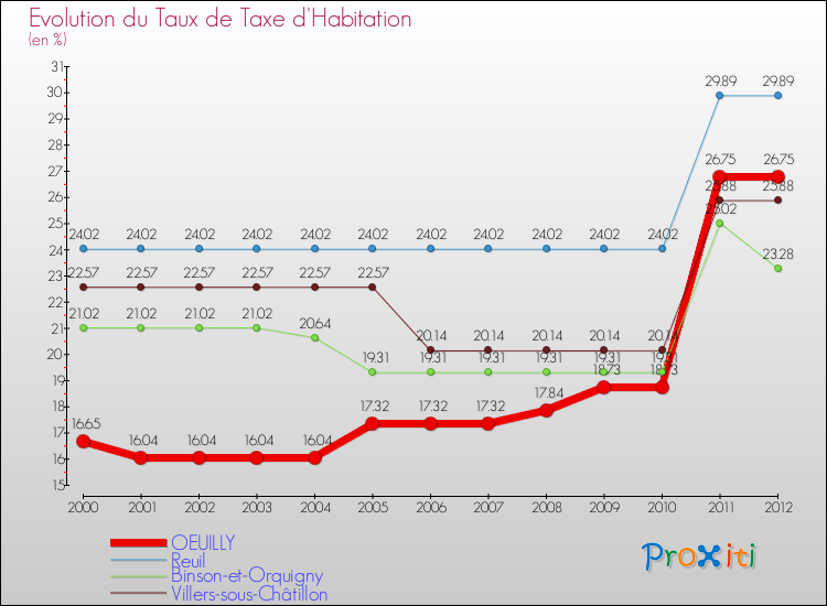 Evolution du taux de la taxe d'habitation pour OEUILLY et les communes proches Comparaison des taux de la taxe d'habitation pour OEUILLY et les communes voisines