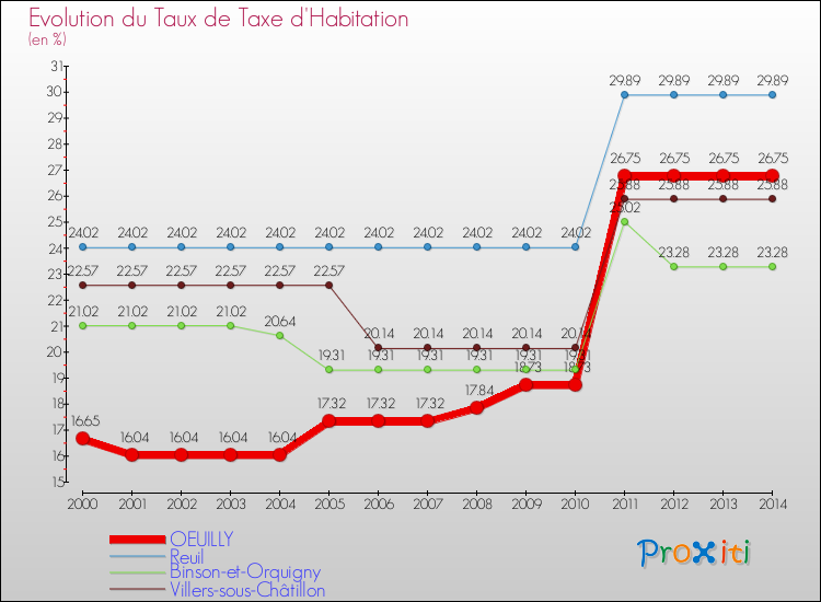 Evolution du taux de la taxe d'habitation pour OEUILLY et les communes proches de 2000 à 2014 Comparaison des taux de la taxe d'habitation pour OEUILLY et les communes voisines de 2000 à 2014