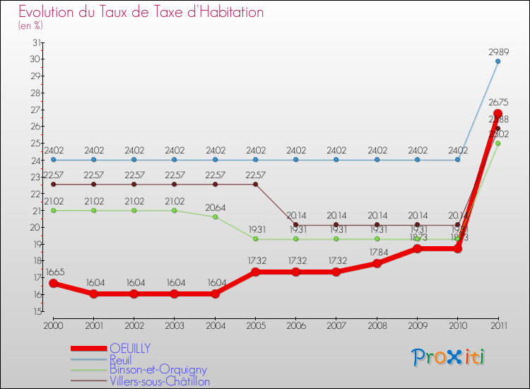 Evolution du taux de la taxe d'habitation pour OEUILLY et les communes proches Comparaison des taux de la taxe d'habitation pour OEUILLY et les communes voisines