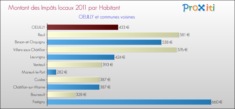Montant des impôts locaux par Habitant pour OEUILLY et les communes proches Comparaison des impôts locaux par habitant pour OEUILLY et les communes voisines