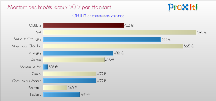Montant des impôts locaux par Habitant pour OEUILLY et les communes proches Comparaison des impôts locaux par habitant pour OEUILLY et les communes voisines