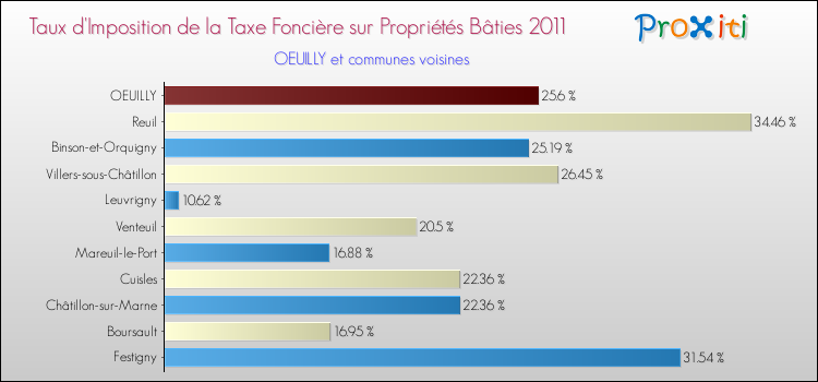 Taux d'imposition de la taxe foncière sur le bati 2011 pour OEUILLY et les communes proches Comparaison des taux d'imposition de la taxe foncière sur le bati 2011 pour OEUILLY et les communes voisines