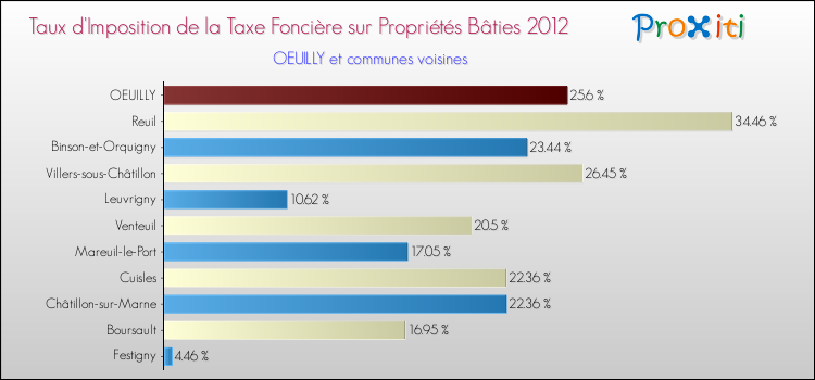 Taux d'imposition de la taxe foncière sur le bati 2012 pour OEUILLY et les communes proches Comparaison des taux d'imposition de la taxe foncière sur le bati 2012 pour OEUILLY et les communes voisines