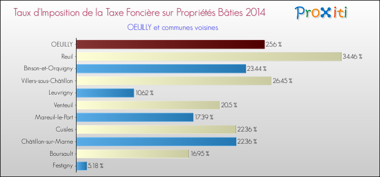 Taux d'imposition de la taxe foncière sur le bati 2014 pour OEUILLY et les communes proches Comparaison des taux d'imposition de la taxe foncière sur le bati 2014 pour OEUILLY et les communes voisines