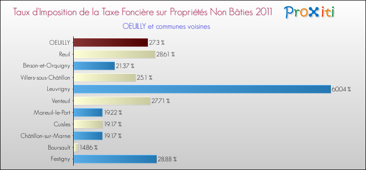 Taux d'imposition de la taxe foncière sur les immeubles et terrains non batis 2011 pour OEUILLY et les communes proches Comparaison des taux d'imposition de la taxe foncière sur les immeubles et terrains non batis 2011 pour OEUILLY et les communes voisines