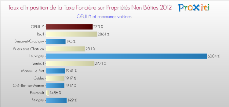 Taux d'imposition de la taxe foncière sur les immeubles et terrains non batis 2012 pour OEUILLY et les communes proches Comparaison des taux d'imposition de la taxe foncière sur les immeubles et terrains non batis 2012 pour OEUILLY et les communes voisines