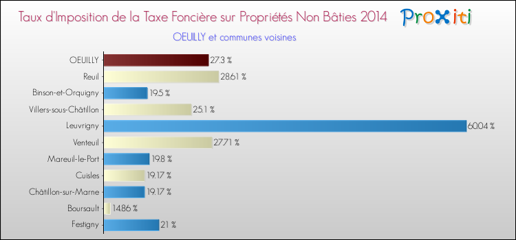 Taux d'imposition de la taxe foncière sur les immeubles et terrains non batis 2014 pour OEUILLY et les communes proches Comparaison des taux d'imposition de la taxe foncière sur les immeubles et terrains non batis 2014 pour OEUILLY et les communes voisines