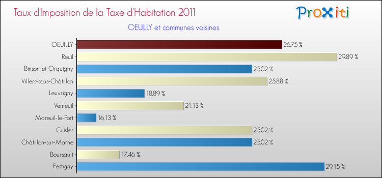 Taux d'imposition de la taxe d'habitation 2011 pour OEUILLY et les communes proches Comparaison des taux d'imposition de la taxe d'habitation 2011 pour OEUILLY et les communes voisines
