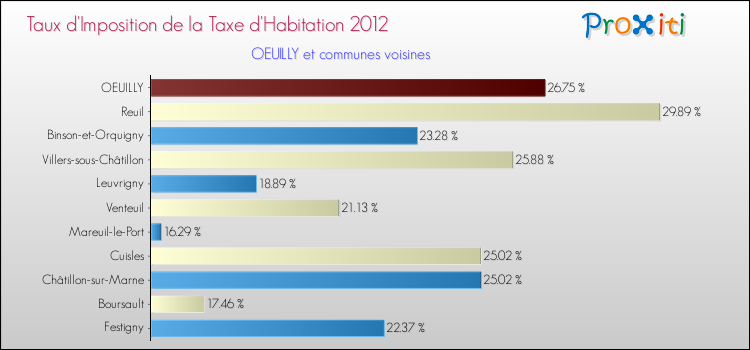 Taux d'imposition de la taxe d'habitation 2012 pour OEUILLY et les communes proches Comparaison des taux d'imposition de la taxe d'habitation 2012 pour OEUILLY et les communes voisines