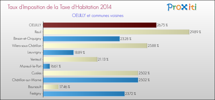 Taux d'imposition de la taxe d'habitation 2014 pour OEUILLY et les communes proches Comparaison des taux d'imposition de la taxe d'habitation 2014 pour OEUILLY et les communes voisines