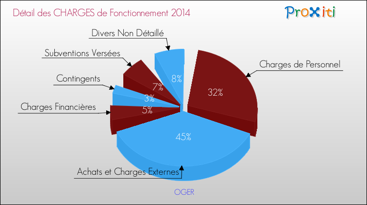 Décomposition des Charges de Fonctionnement 2014 de la commune de OGER Charges de Fonctionnement 2014 pour la commune de OGER