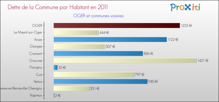 Dette par habitant de la commune en 2011 pour OGER et les communes proches Comparaison de la dette par habitant de la commune en 2011 pour OGER et les communes voisines