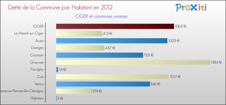 Dette par habitant de la commune en 2012 pour OGER et les communes proches Comparaison de la dette par habitant de la commune en 2012 pour OGER et les communes voisines