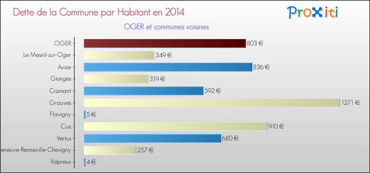 Dette par habitant de la commune en 2014 pour OGER et les communes proches Comparaison de la dette par habitant de la commune en 2014 pour OGER et les communes voisines