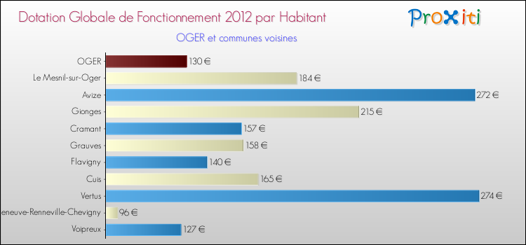 Montant des dotations globales de fonctionnement DGF par Habitant pour OGER et les communes proches Comparaison des des dotations globales de fonctionnement DGF par habitant pour OGER et les communes voisines