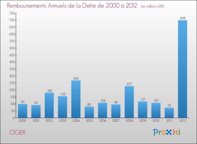 Evolution de l'annuité de la dette pour la commune de OGER de 2000 à 2012 Annuités de la dette pour OGER de 2000 à 2012