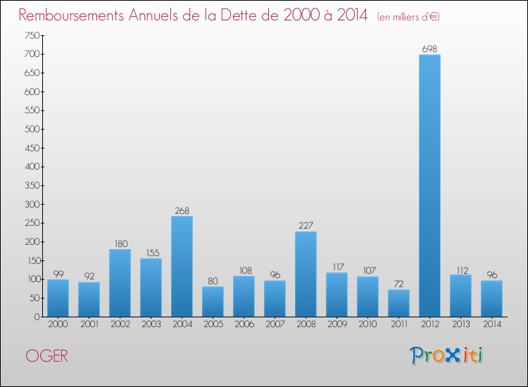 Evolution de l'annuité de la dette pour la commune de OGER de 2000 à 2014 Annuités de la dette pour OGER de 2000 à 2014