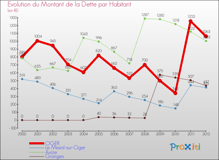 Evolution de la dette par habitant pour la commune de OGER et les communes proches de 2000 à 2012 Comparaison de la dette par habitant pour OGER et les communes voisines de 2000 à 2012