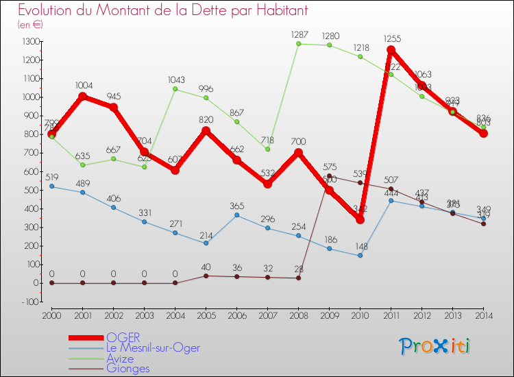 Evolution de la dette par habitant pour la commune de OGER et les communes proches de 2000 à 2014 Comparaison de la dette par habitant pour OGER et les communes voisines de 2000 à 2014