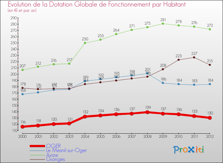 Evolution et montant de la dotation globale de fonctionnement par Habitant pour OGER et les communes proches Comparaison des dotations globales de fonctionnement par habitant pour OGER et les communes voisines
