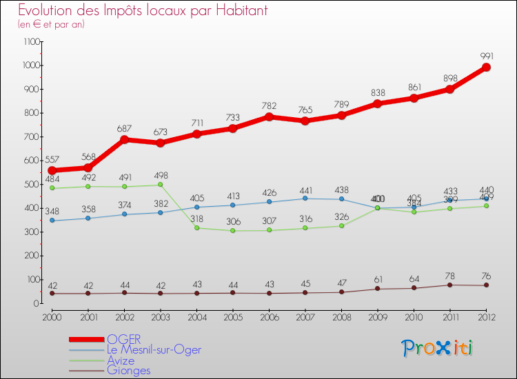 Evolution et montant des impôts locaux par Habitant pour OGER et les communes proches Comparaison des impôts locaux par habitant pour OGER et les communes voisines