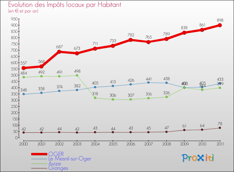 Evolution et montant des impôts locaux par Habitant pour OGER et les communes proches Comparaison des impôts locaux par habitant pour OGER et les communes voisines