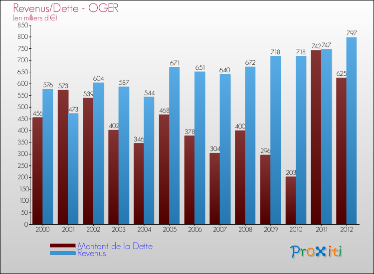 Evolution comparée de la dette et des revenus pour la commune de OGER de 2000 à 2012 Comparaison de la dette et des revenus pour OGER de 2000 à 2012